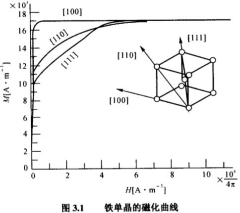 磁学 磁晶各向异性